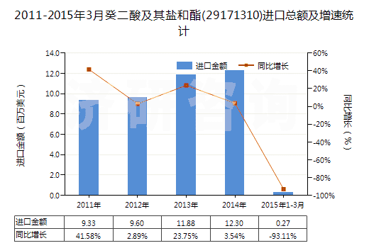 2011-2015年3月癸二酸及其鹽和酯(29171310)進(jìn)口總額及增速統(tǒng)計(jì) 2011-2015年3月癸二酸及其鹽和酯(29171310)進(jìn)口總額及增速統(tǒng)計(jì)